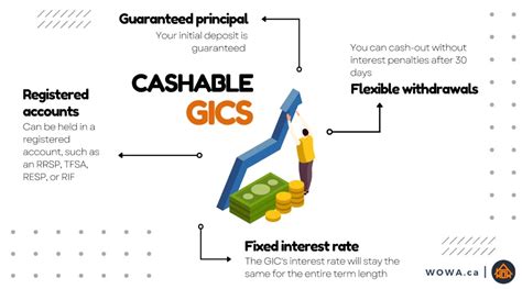 what does cashable gic mean.